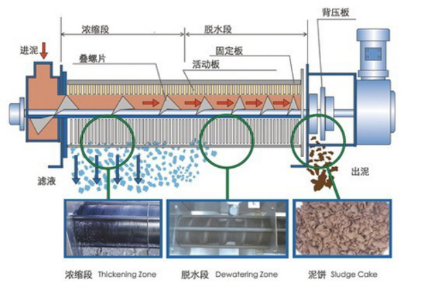 &nbsp;疊螺式污泥脫水機工藝