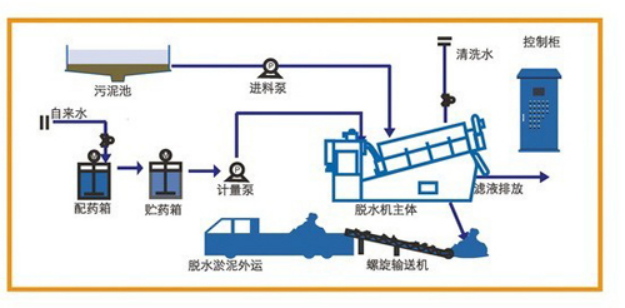 &nbsp;疊螺式污泥脫水機工藝