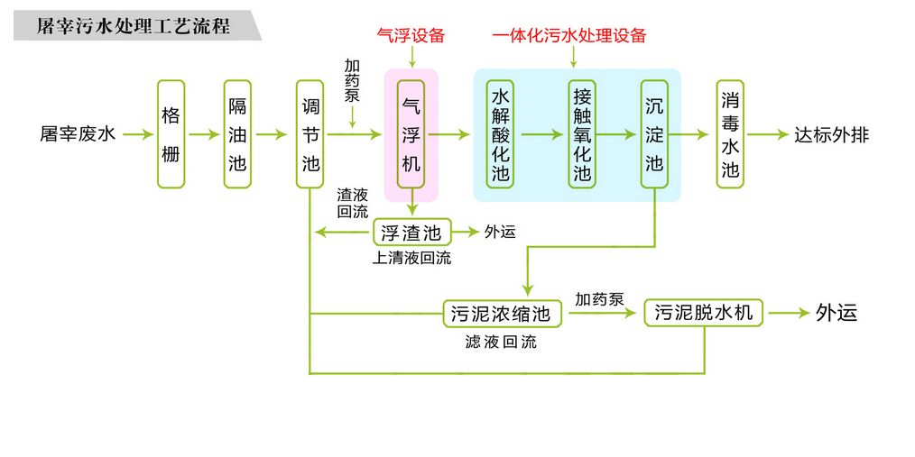 鄉(xiāng)鎮(zhèn)小型屠宰場(chǎng)污水處理設(shè)備 鄉(xiāng)鎮(zhèn)小型屠宰場(chǎng)污水處理設(shè)備