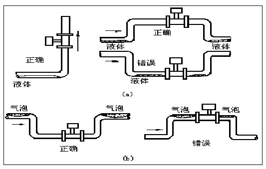 遠(yuǎn)傳蒸汽流量計正確安裝方式圖