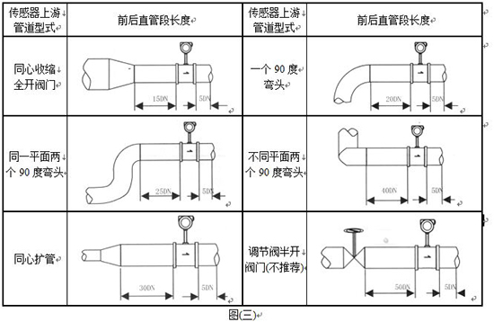 蒸汽凝結(jié)水流量計管道安裝要求圖