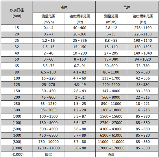 dn15渦街流量計(jì)口徑流量范圍表