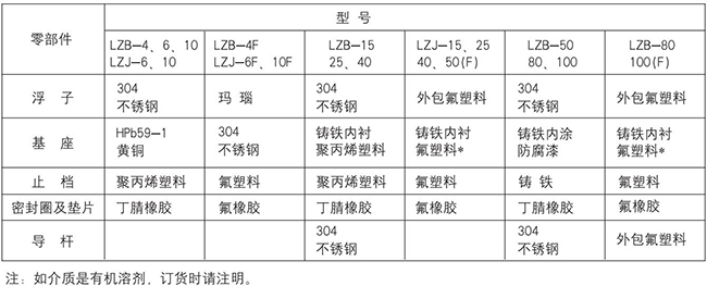 玻璃轉(zhuǎn)子流量計(jì)零部件材質(zhì)對(duì)照表