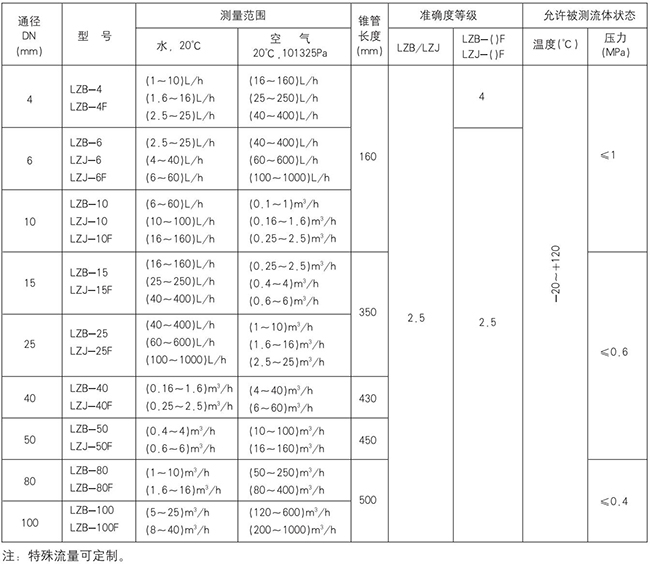 氣體轉(zhuǎn)子流量計(jì)規(guī)格型號(hào)對(duì)照表