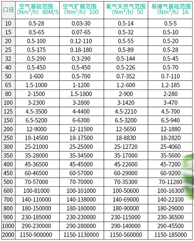 熱式氣體流量計(jì)口徑流量范圍表