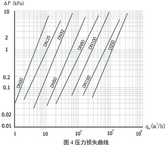 煤氣流量計(jì)壓力損失曲線圖