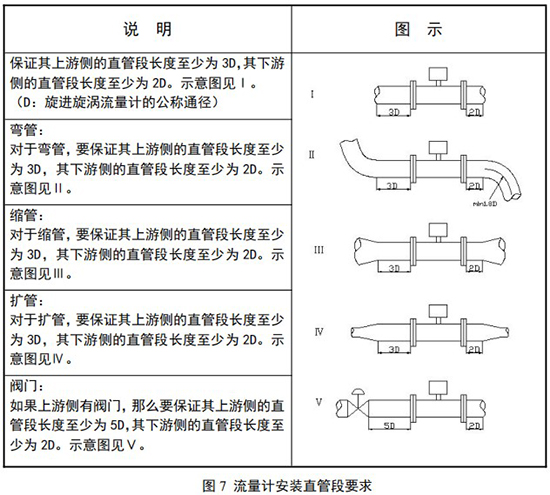 煤氣流量計(jì)安裝直管段要求示意圖