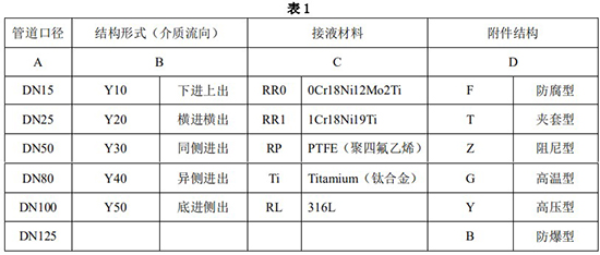 硫化氫流量計選型對照表