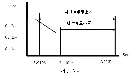 管道氣體流量計斯特羅哈爾數(shù)（St）與雷諾數(shù)（Re）的關系曲線圖