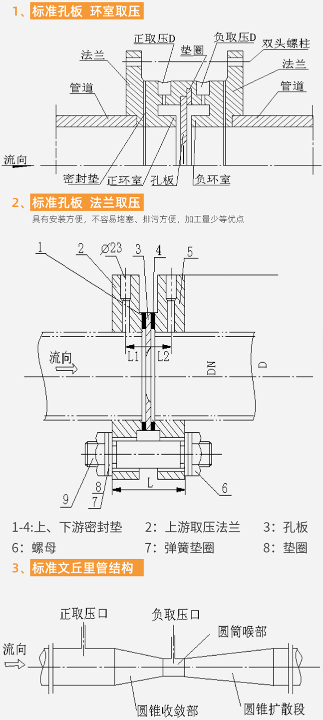 低溫乙烯孔板流量計結(jié)構(gòu)分類圖