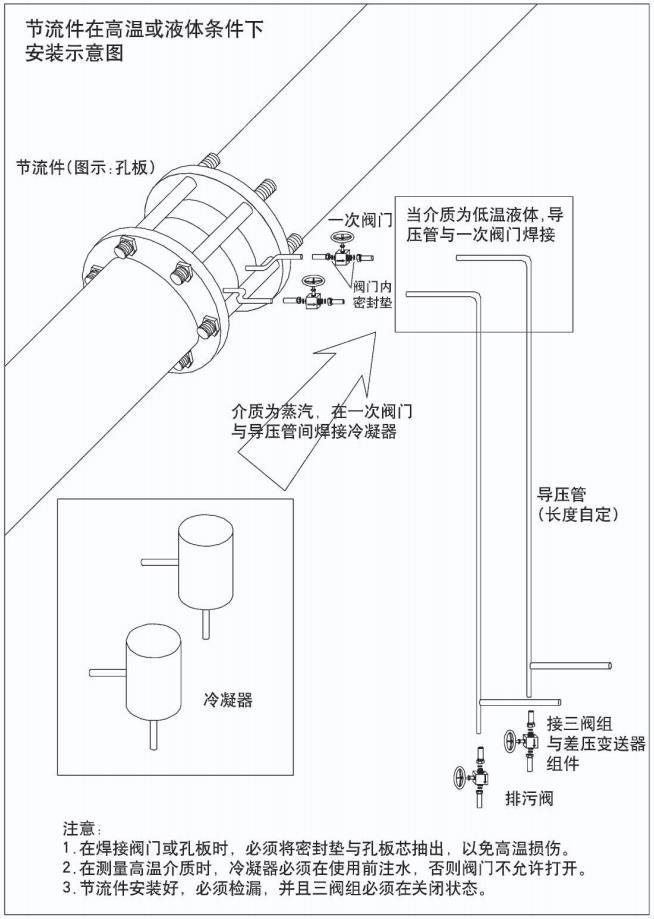 燃氣計量表節(jié)流件在高溫或液體條件下安裝示意圖