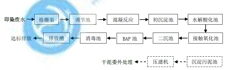 紡織印染廢水處理設(shè)備 紡織印染廢水處理設(shè)備