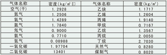 壓縮空氣氣體流量計(jì)常用氣體介質(zhì)密度表