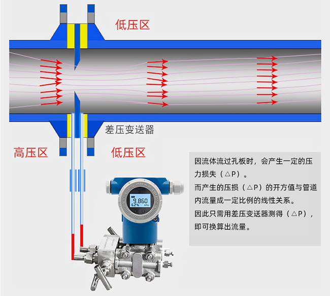 差壓孔板流量計工作原理圖