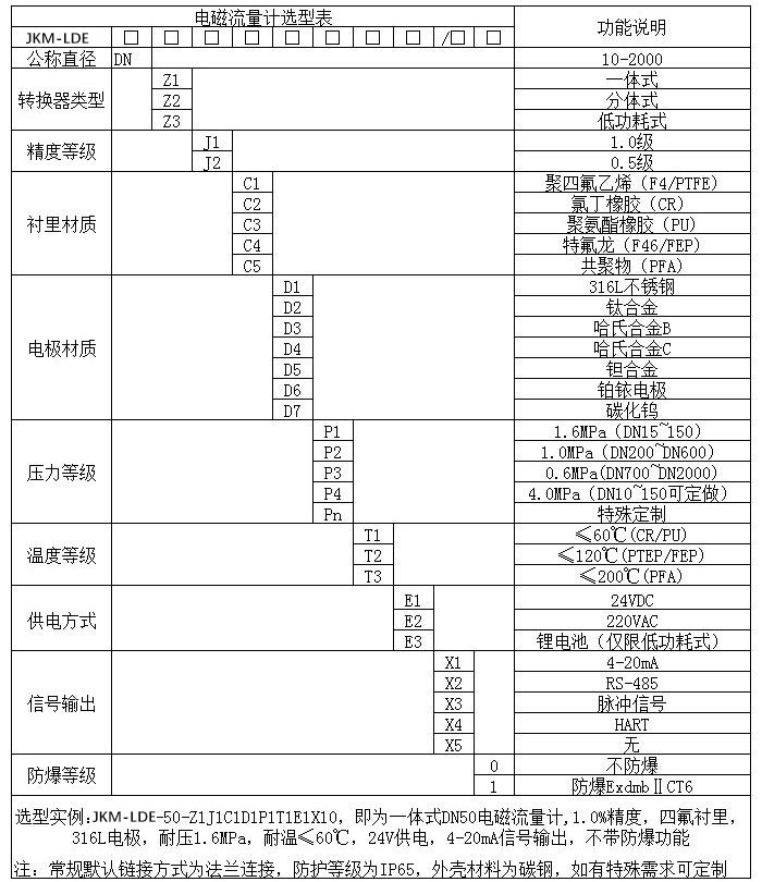 砂漿流量計(jì)規(guī)格型號選型表