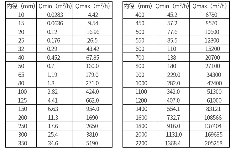 污泥流量計口徑流量對照表