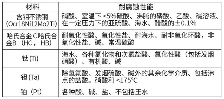 醋酸流量計(jì)電*材料對(duì)照表