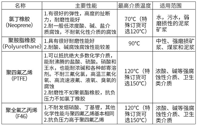 砂漿流量計(jì)襯里材料對照表