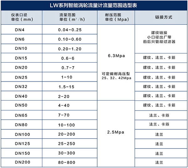 dn80渦輪流量計口徑流量對照表