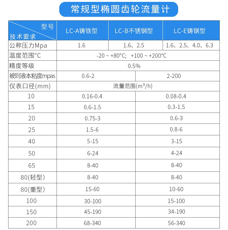 常規(guī)型瀝青流量計技術(shù)參數(shù)對照表