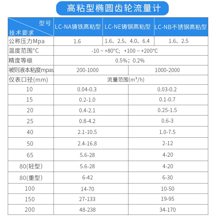 高粘型高溫熔鹽流量計技術(shù)參數(shù)對照表