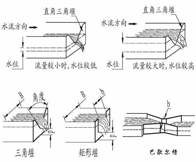 河水流量計產(chǎn)品分類圖