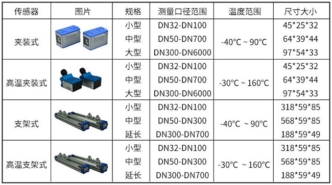 中央空調(diào)超聲波流量計傳感器分類圖