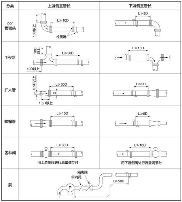 水超聲波流量計安裝位置圖