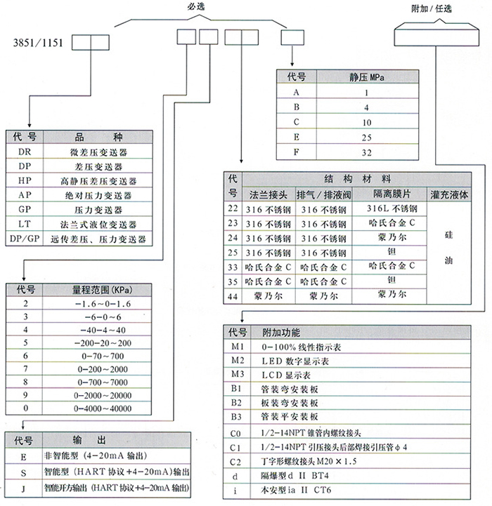 膜片壓力變送器規(guī)格選型表