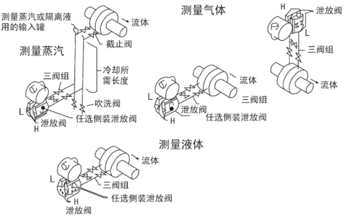 3051壓力變送器安裝位置圖