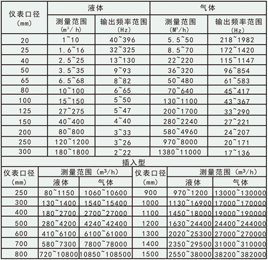 dn200渦街流量計(jì)口徑流量范圍表