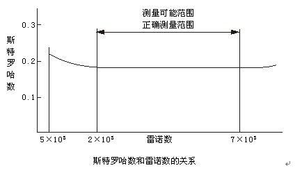 一體式蒸汽流量計(jì)原理曲線圖