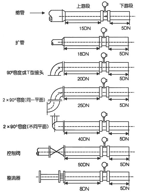 蒸汽渦街流量計(jì)直管段安裝示意圖