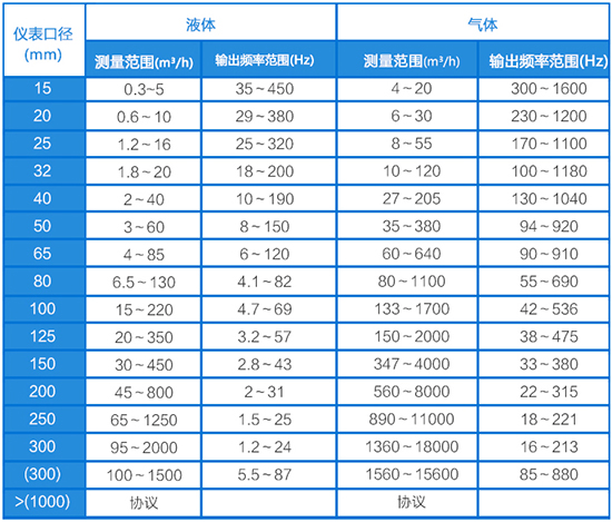 蒸汽預(yù)付費(fèi)流量計(jì)口徑流量范圍表