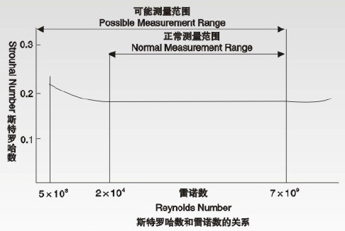 dn800渦街流量計斯特羅哈爾數(shù)（St）與雷諾數(shù)（Re）的關(guān)系曲線圖