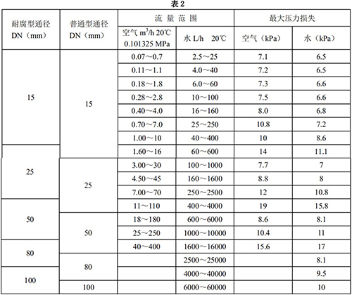 氯氣流量計(jì)口徑流量范圍表