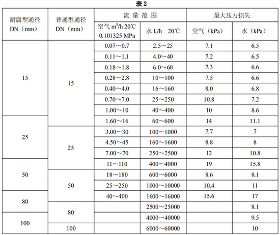 指針轉(zhuǎn)子流量計口徑流量范圍表