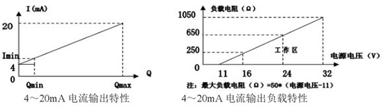 智能靶式流量計(jì)電流輸出曲線圖