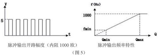 智能靶式流量計(jì)脈沖輸出特性圖