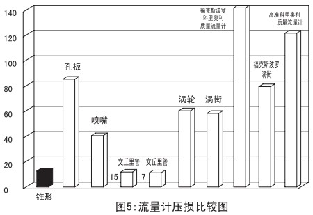 測(cè)天然氣流量計(jì)壓損比較圖