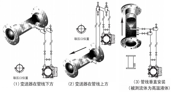 測(cè)天然氣流量計(jì)液體安裝位置圖